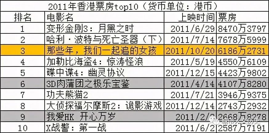 历史电影票房排行榜_国产电影票房排行榜(5)