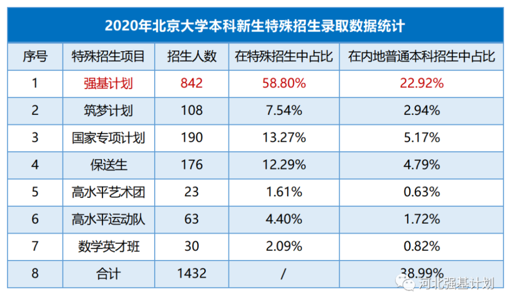 清华,北大2020年录取分数及招生途径盘点