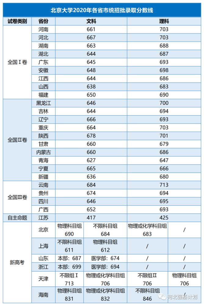 多少分可以报清北?清华,北大2020年录取分数及招生途径盘点