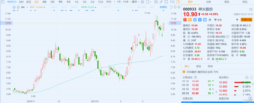 a股异动 | 神火股份(000933.sz)涨停 拟推2021年限制性股票激励计划