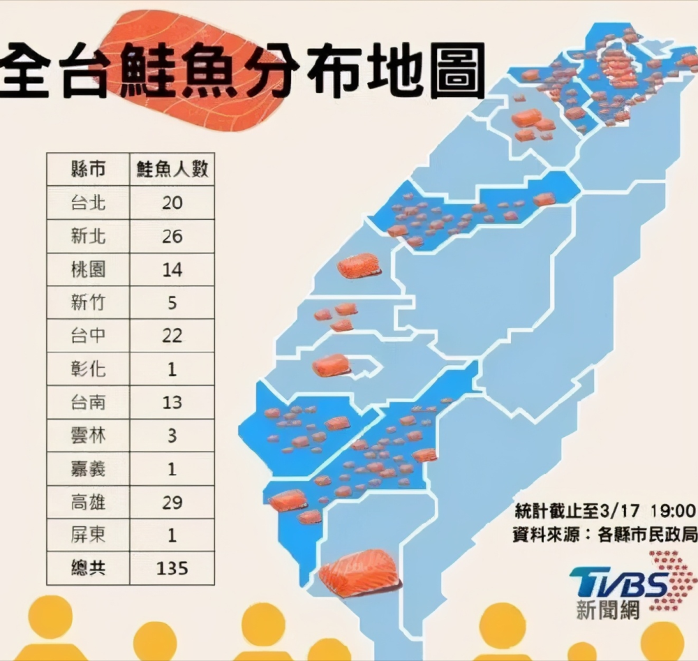 截至到3月17日,整个台湾 鲑化人口至少达到 135人,其中大部分是年轻人