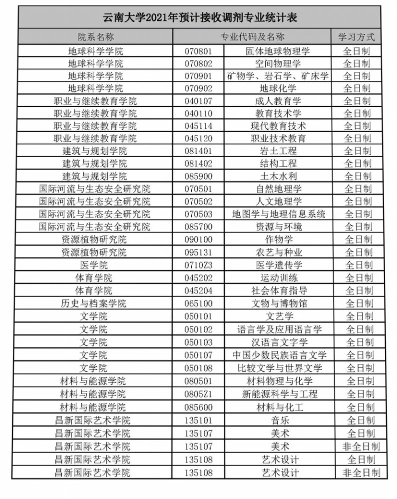 云南大学2021年预计接收调剂专业统计表公布,想调剂本