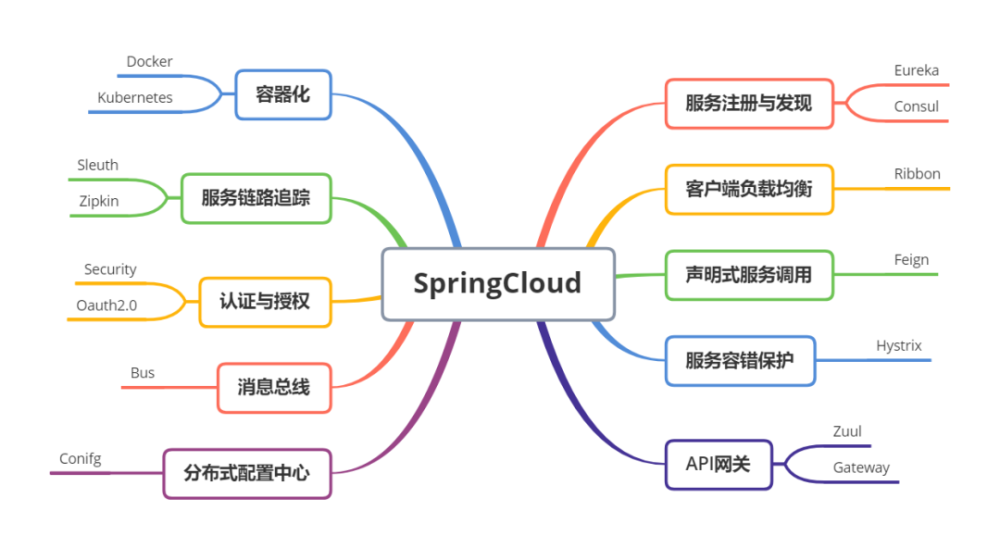 19 张图概览 spring cloud