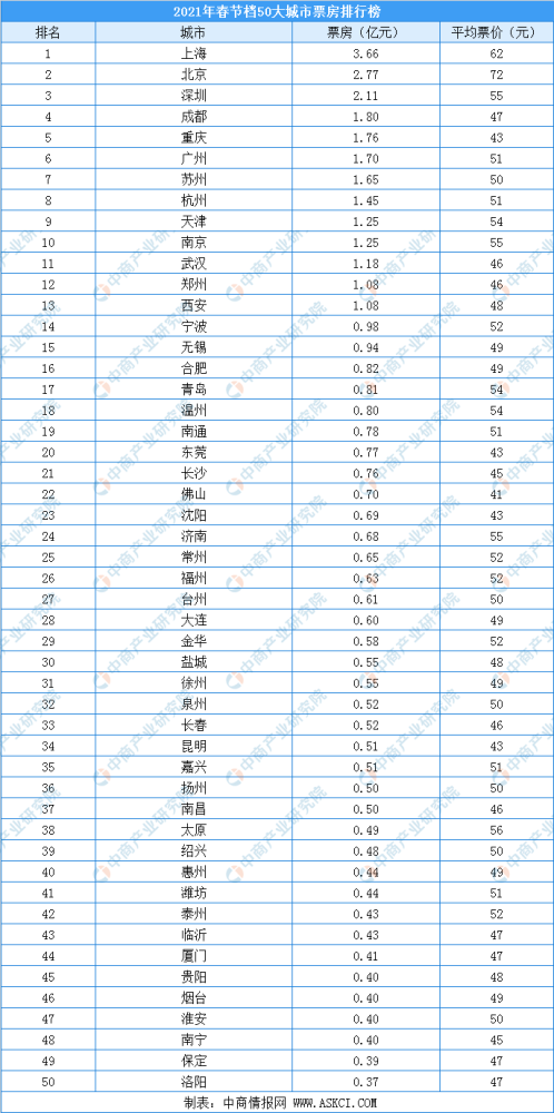2021春节档50大城市电影票房排行榜(附榜单)
