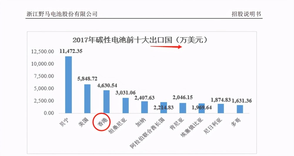 刚拿到ipo批文,还没正式上市,野马电池年报即告别增长