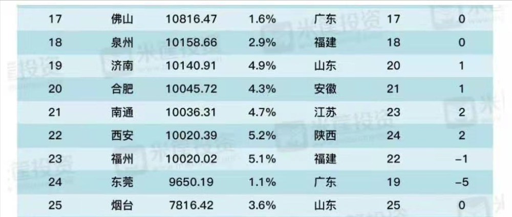 各城市GDP破万亿时间表_华东地区下一个GDP破万亿的城市,南京表示压力很大(3)