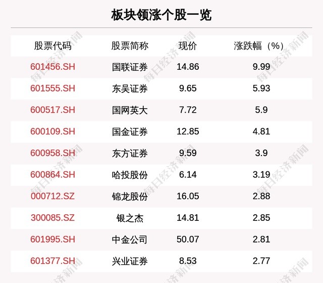 每经ai快讯,证券板块走强,板块内52只上涨,国联证券,东吴证券,国网