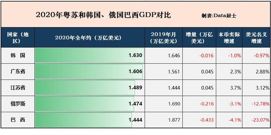 江苏韩国gdp排名2020(2)