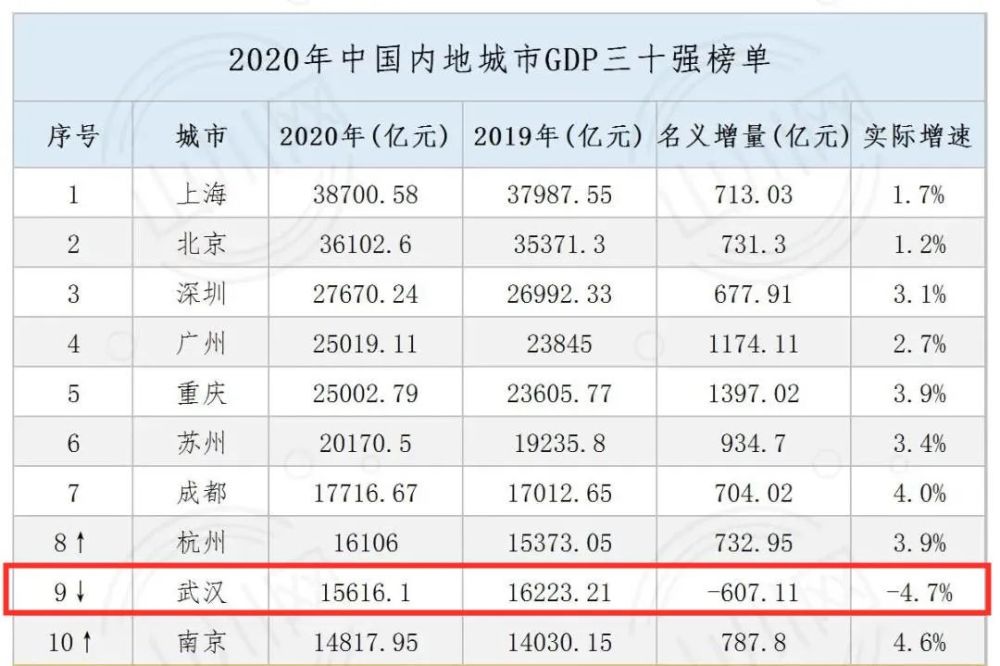 2020湖北武汉gdp第一季度_从一季度经济数据预测武汉及湖北2020年全国GDP排名