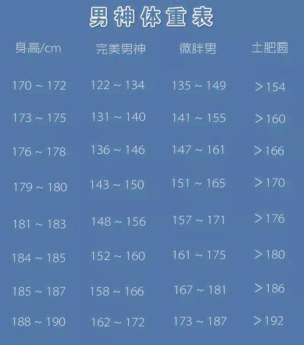 男性170—190cm体重对照表,越接近标准越好,若超标,一