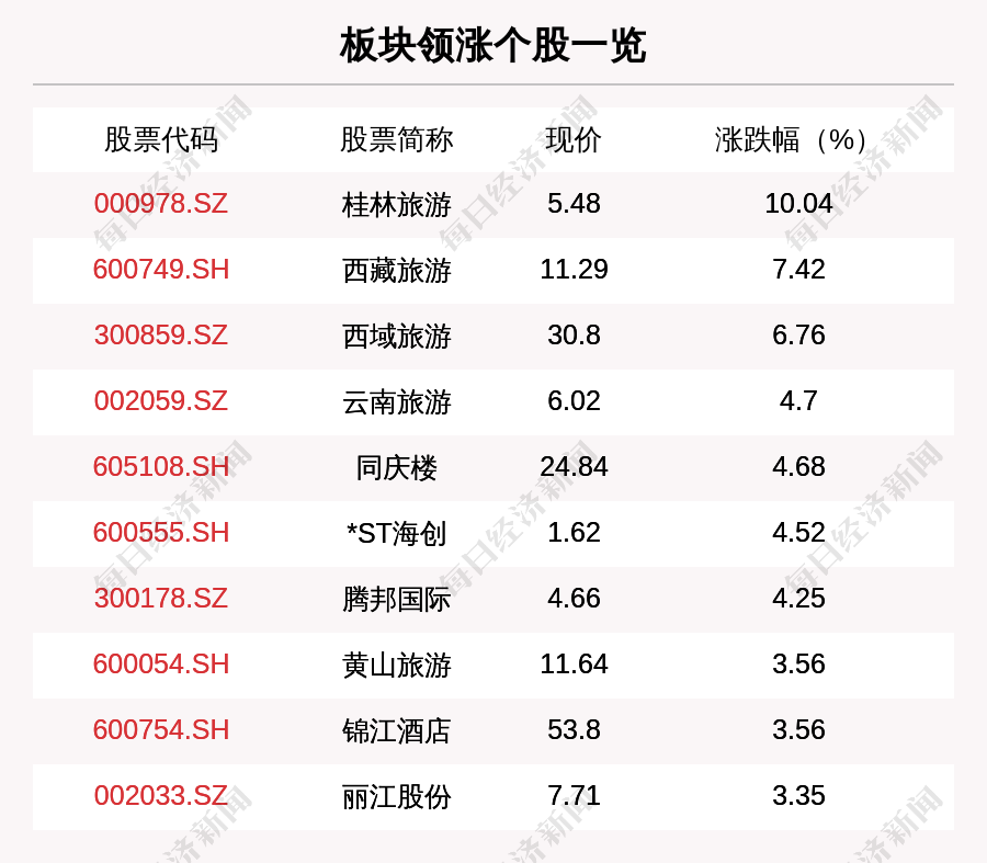 旅游板块走强,37只个股上涨,桂林旅游上涨10.04%