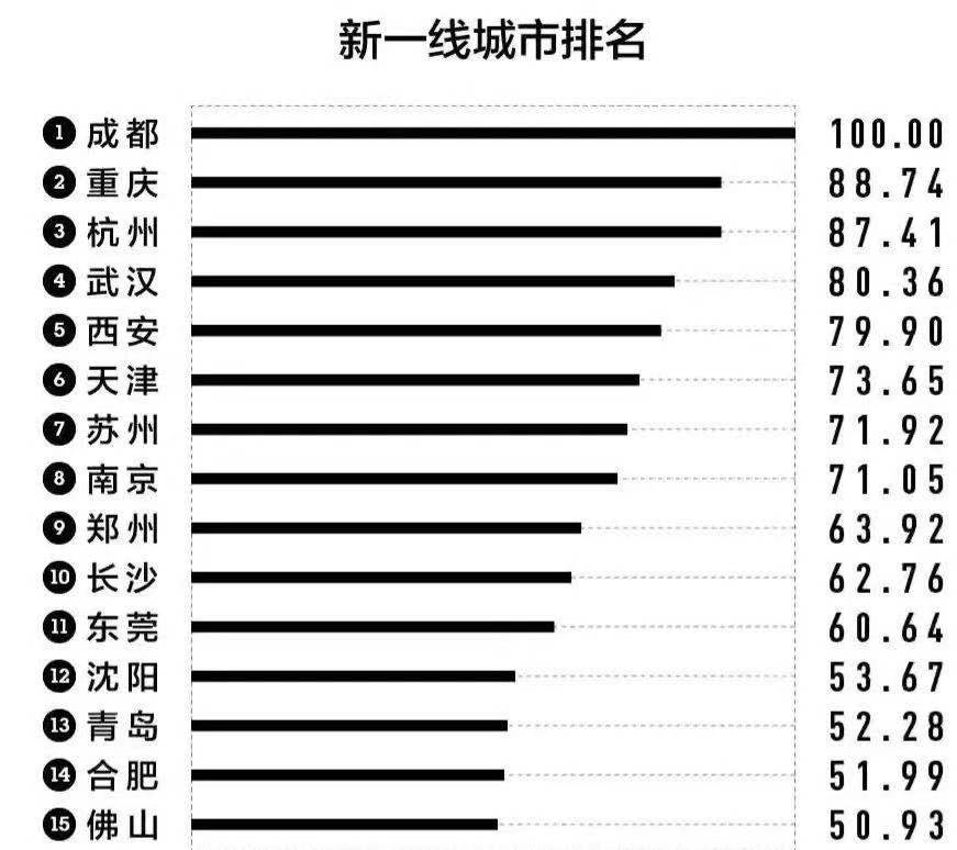 新一线城市房价排名!长沙是唯一一座不靠房价注水的新