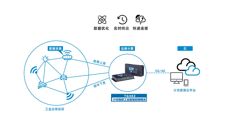 5g物联网数据采集网关-智能车间应用