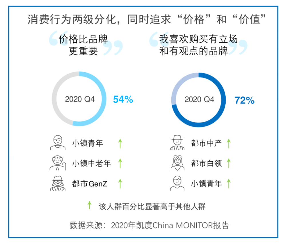 八大人群画像剖析中国消费者价值观十大变化