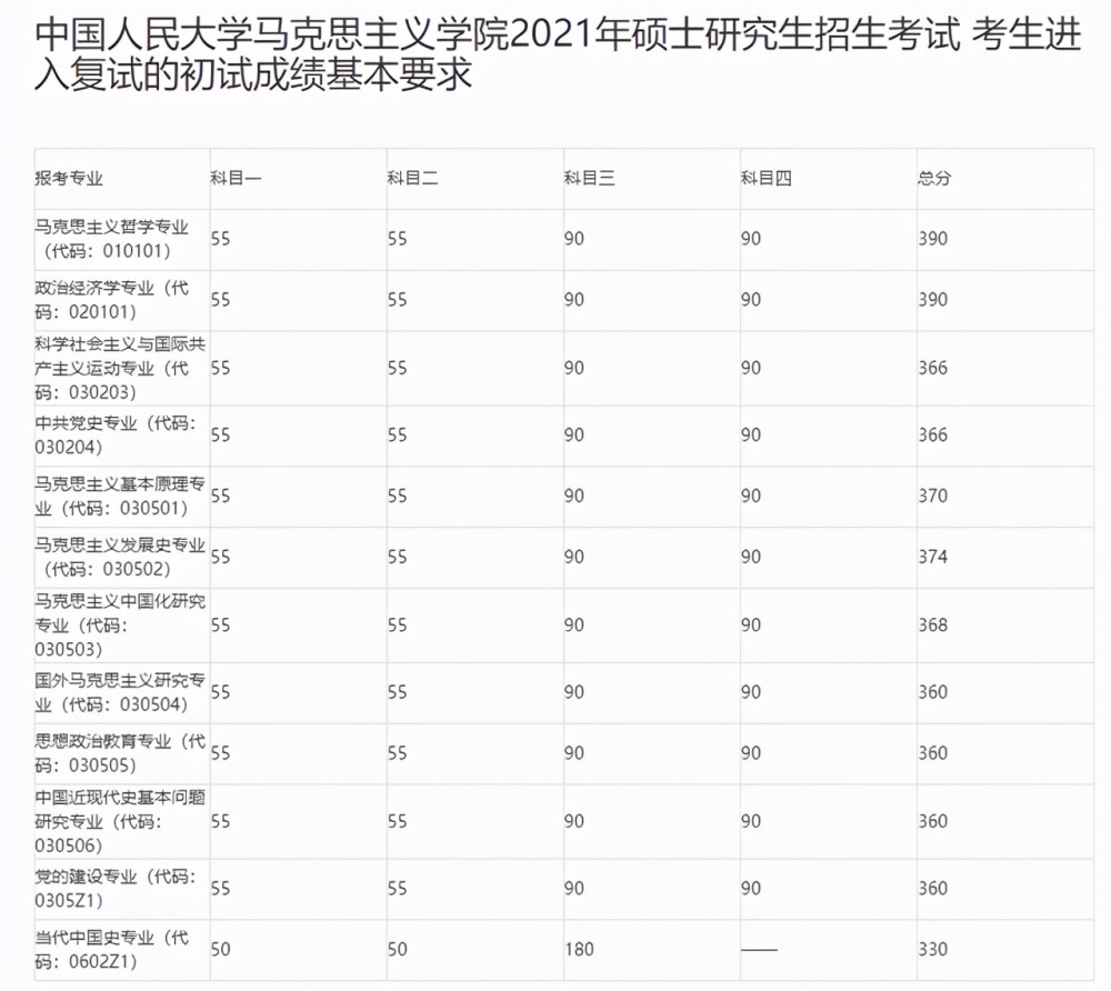 2021中国人民大学研究生复试分数线2021中国人民大学复试线