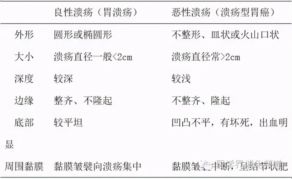 附1:良,恶性溃疡的肉眼形态鉴别表 流行病学资料显示, 胃malt淋巴瘤与