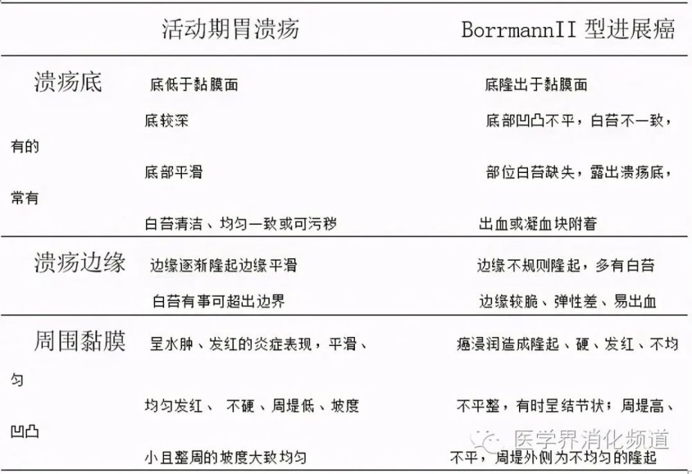 附1:良,恶性溃疡的肉眼形态鉴别表 流行病学资料显示, 胃malt淋巴瘤与