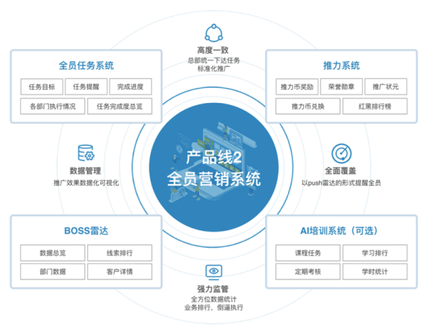 的能力,构建企业销售网络