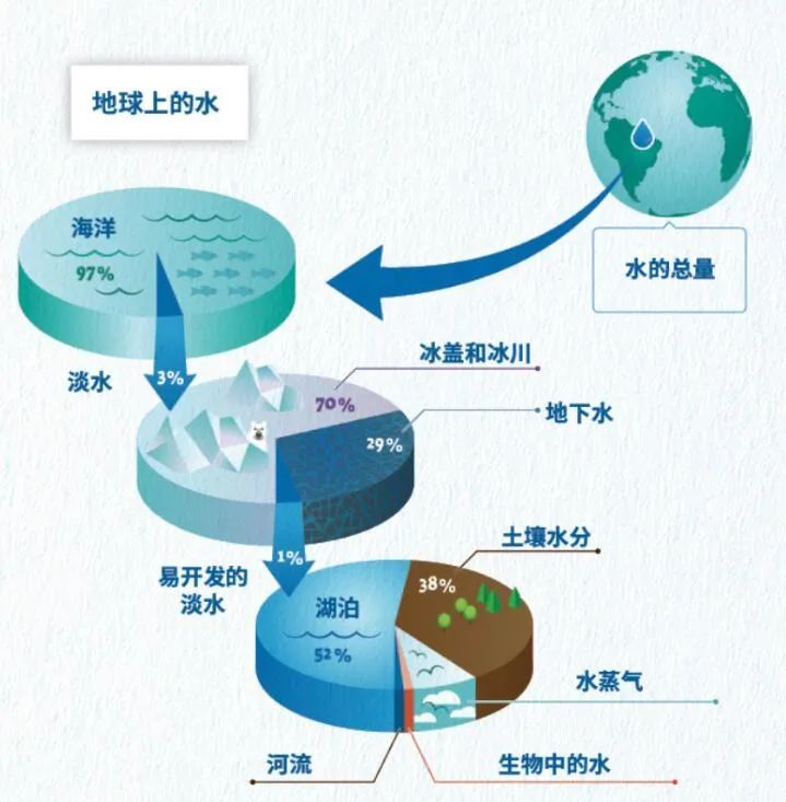 世界水日 | 世界6%的水资源养活着世界20%的人口!我国