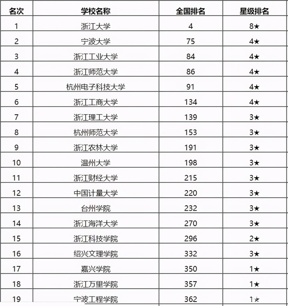 浙江省最新大学排名出炉,"波大"发展势头迅猛,荣居全省第二