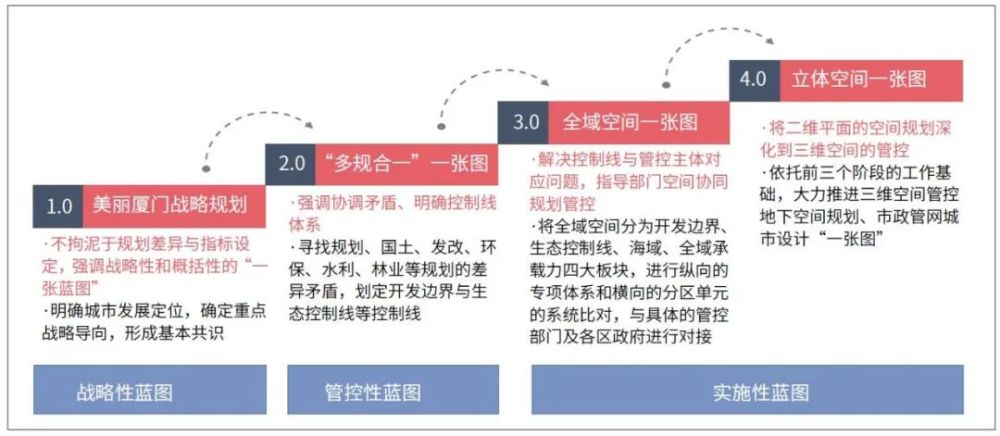 厦门"多规合一"空间规划体系构建思路演进示意图