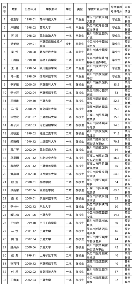 公示|2021年上半年自治区女兵征集预定新兵和备补兵员名单