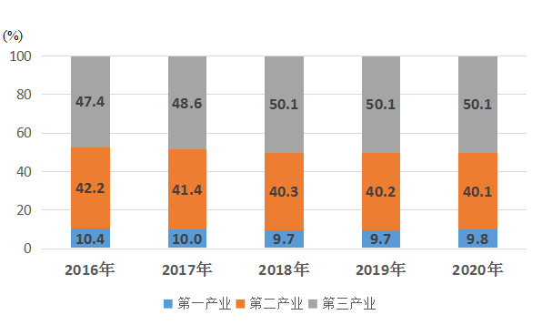 表2:2016-2020年三次产业结构情况产业结构不断调优.