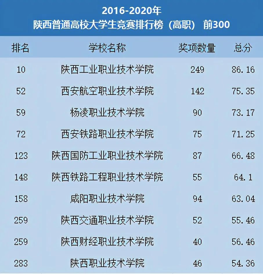 陕西13所高校入选,西安交通大学位列榜首,排名全国第二名