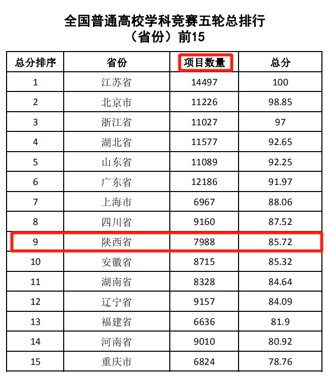陕西本科排名_陕西大学排名一览表(3)