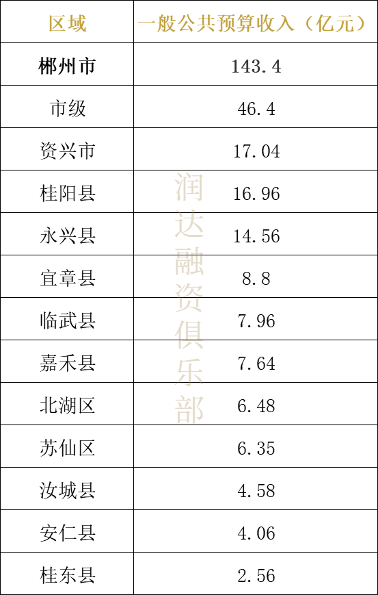 永州市2020年Gdp各区县预算是多少_从2020年永州各县区GDP看永州各县区的经济发展速度