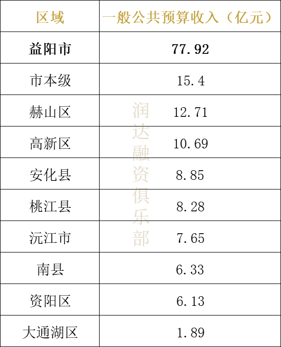 2020年湖南炎陵县gdp排名_槟榔之都湘潭的2019年GDP出炉,在湖南省内排名第几