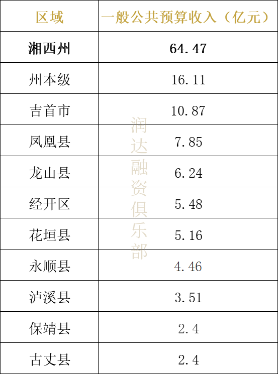 周口2020年gdp财政预算_2020年江西各城市主要经济指标 GDP 财政收入 一般公共预算收入等