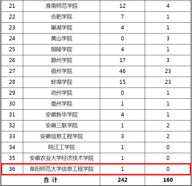 年第一批产学合作协同育人项目立项名单 阜阳高校的7个项目获批立项