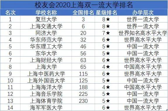 上海市高校排名_上海市大学排名图(2)