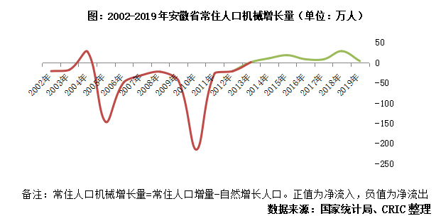 合肥人口流入_安徽十六城楼市10涨6跌,最有保增值潜力的不是合肥,是哪个(3)