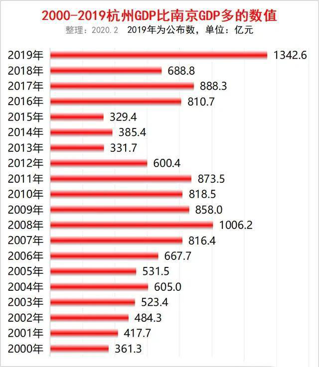 杭州vs南京gdp差距_十年GDP对比 南京VS杭州 差距增大,南京未来有希望超越杭州吗(2)