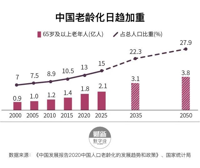 早在2019年,我国60岁以上的老年人口,已经达到了2.5亿怂.