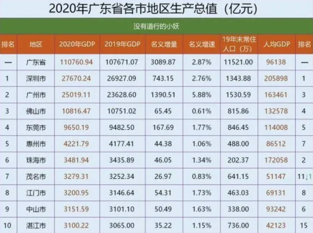 珠海市2020年gdp(3)