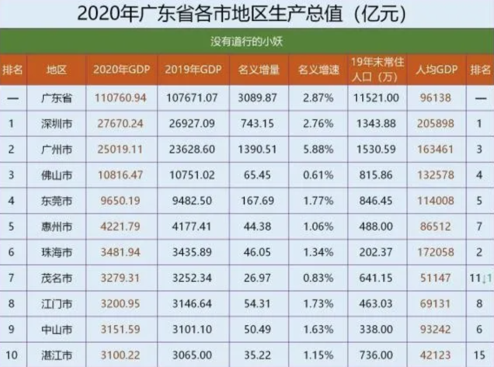 珠海2020年gdp(3)