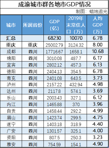 成都2020年gdp
