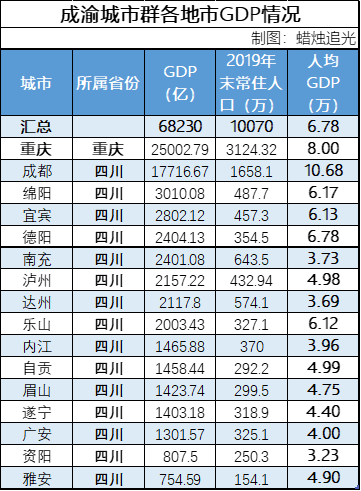 成都2020GDP(2)