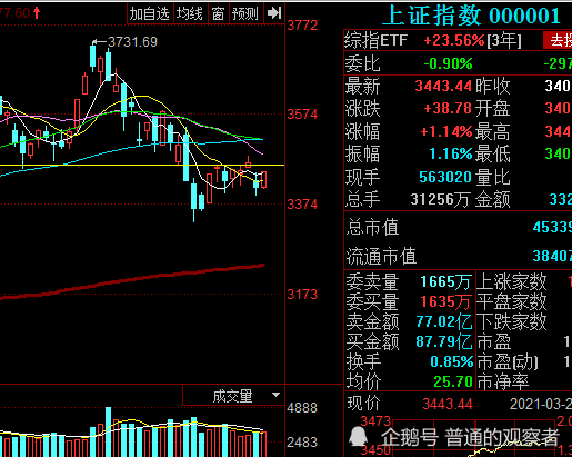 电力已经出现9个涨停板,上涨幅度高达140%,几乎可以说短期爆发行情