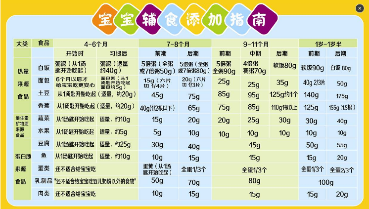 鸡蛋羹不适合作为宝宝的第一口辅食,辅食添加3大原则
