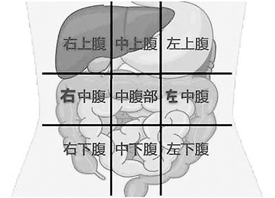 所谓的腹部九宫格,其实就是腹部九分法:医学上以肋弓最低点和髂结节