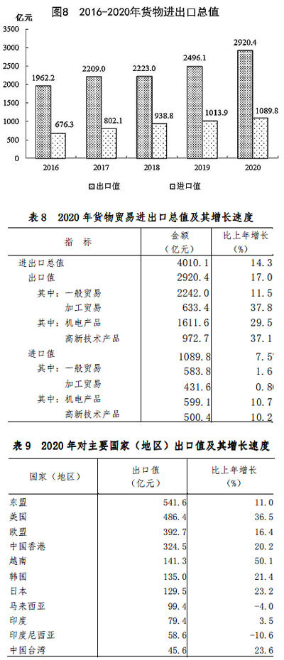江西抚州gdp2020年gdp总量_2020年江西省11市GDP总量25691.5亿元,全省均衡发展(2)