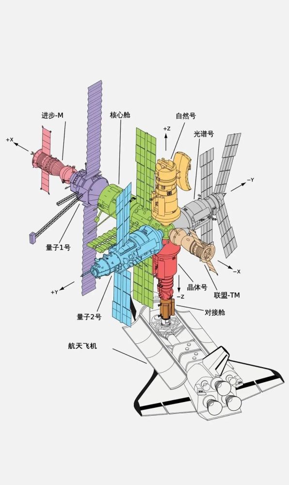 和平号空间站舱段结构图