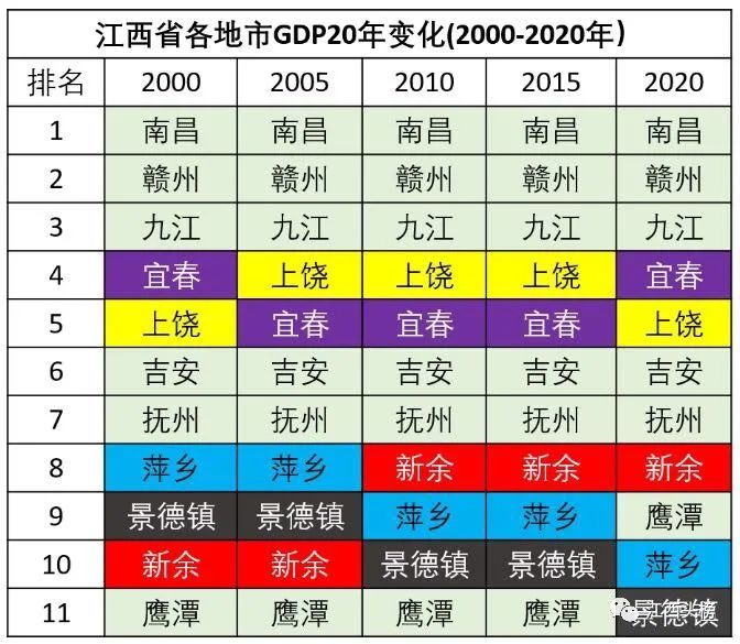 近20年江西GDP全国排名_江西11地市2020年GDP公布 ,九江赣江不分上下(2)