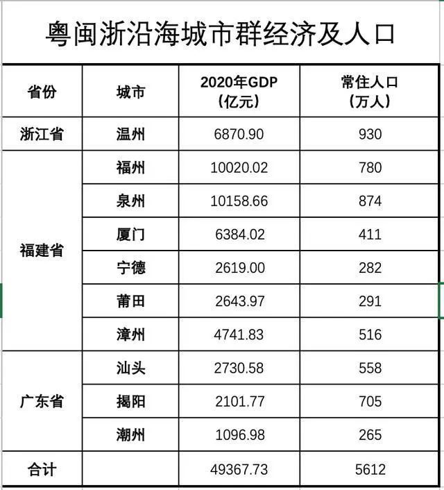 2020年福建南平gdp_2020年福建省各市GDP排名公布(2)