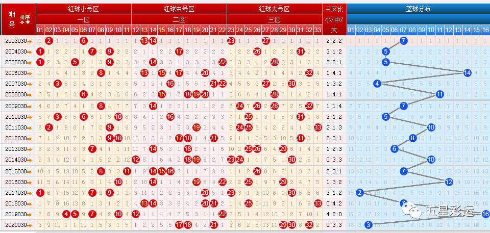 双色球2021030期六种走势图分享上期重复号绝杀