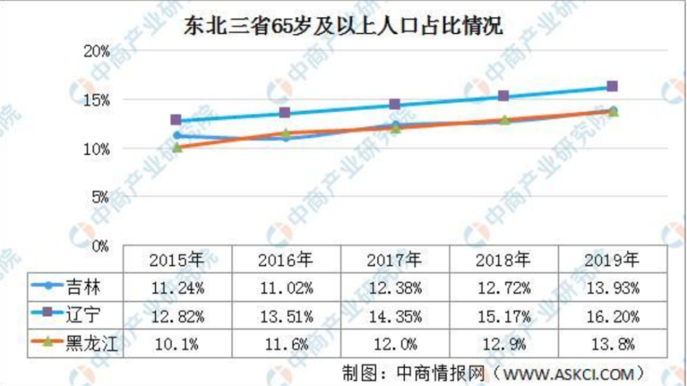 东北目前人口伤亡和出生比_东北地区人口占比下降